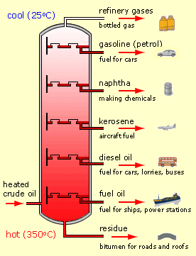 lpg process