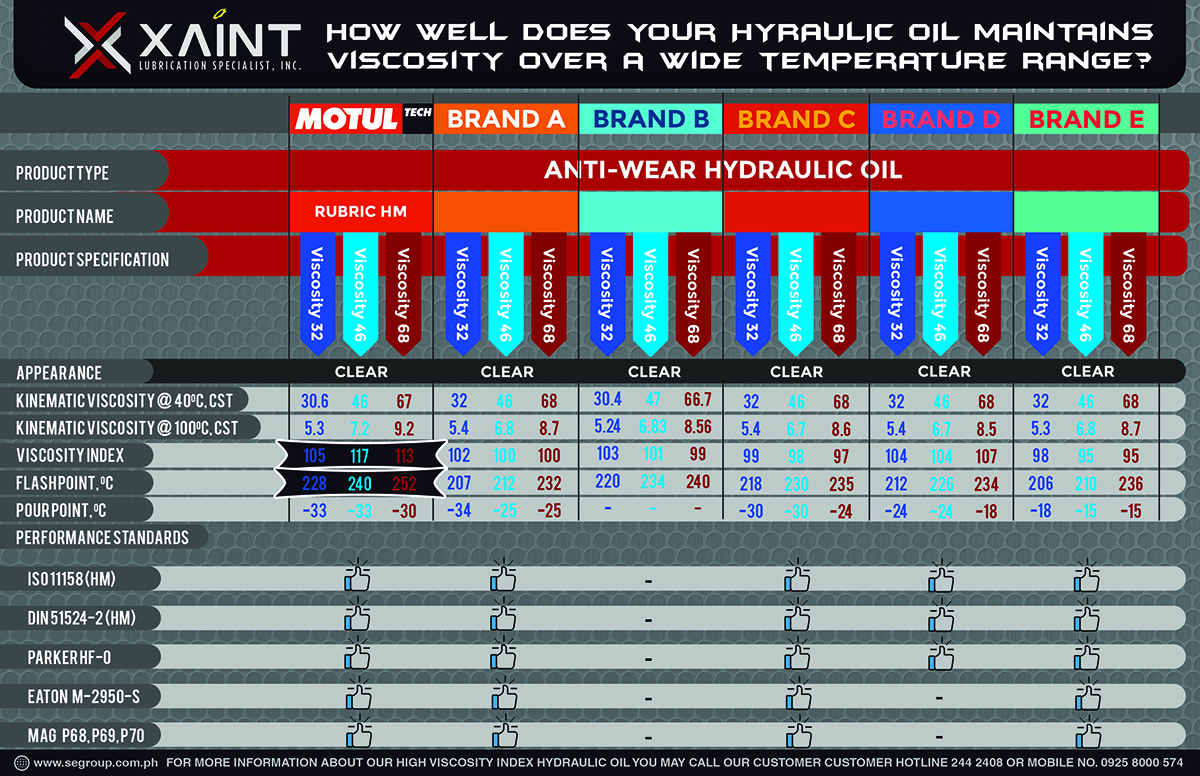 Hydraulic Oil Comparison